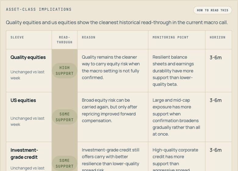 MacroPulse asset-class implications table for equities, credit and other investment sleeves