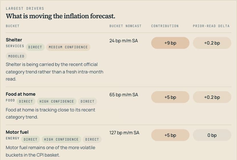 MacroPulse CPI nowcast table showing the inflation components moving the forecast